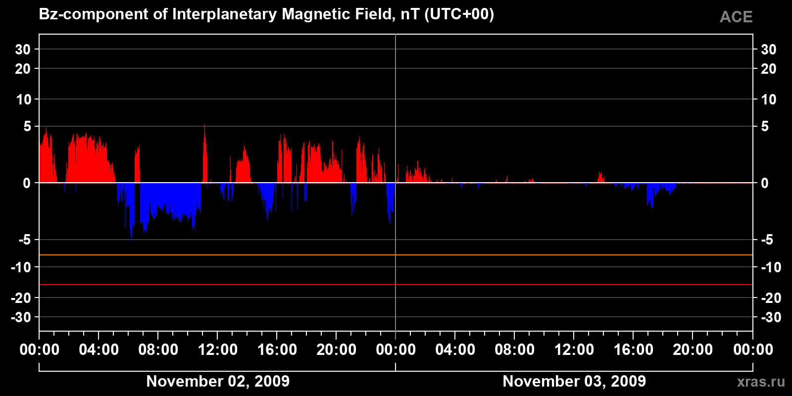 Component Bz of the interplanetary magnetic field