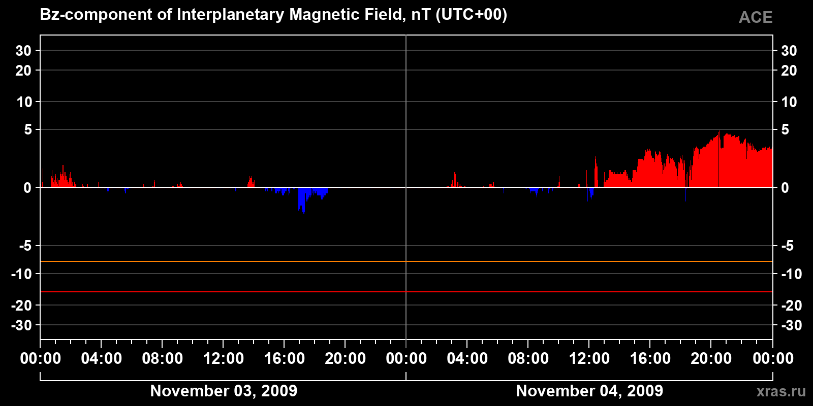 Component Bz of the interplanetary magnetic field