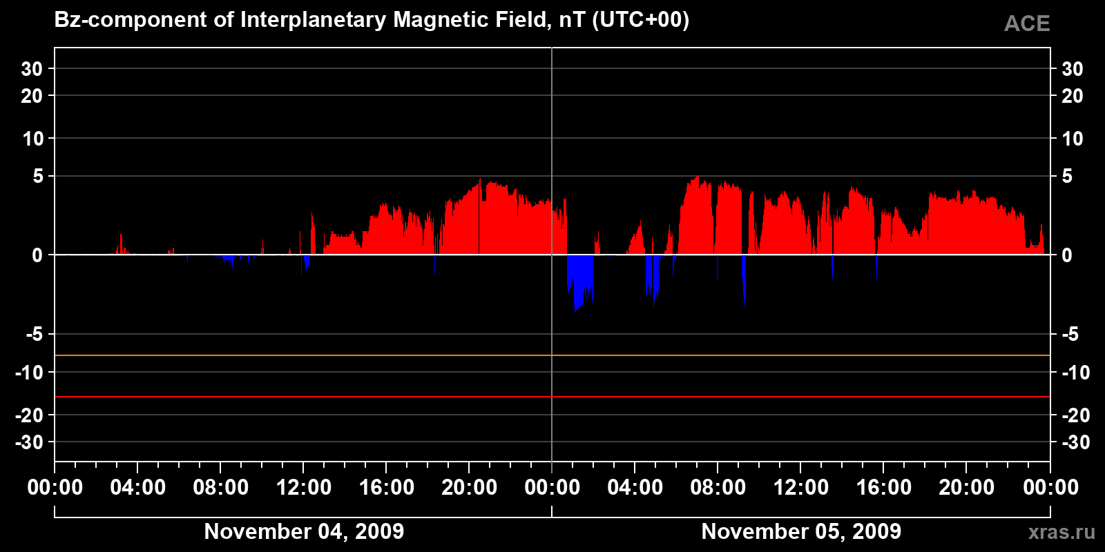 Component Bz of the interplanetary magnetic field