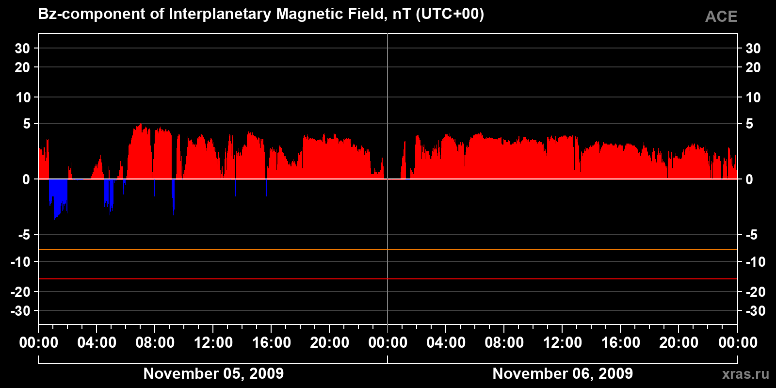 Component Bz of the interplanetary magnetic field