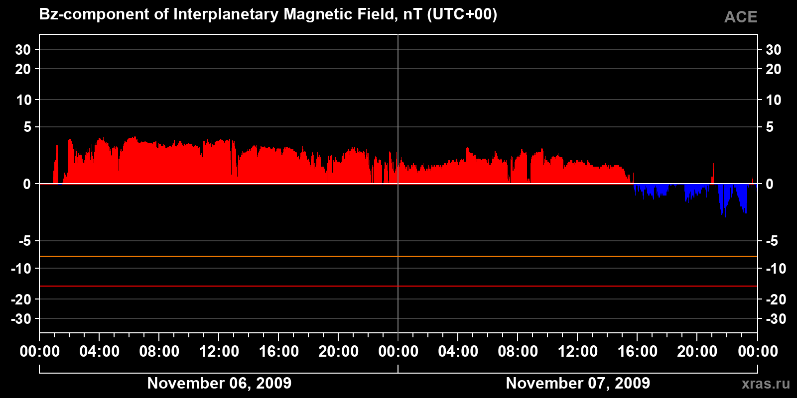 Component Bz of the interplanetary magnetic field