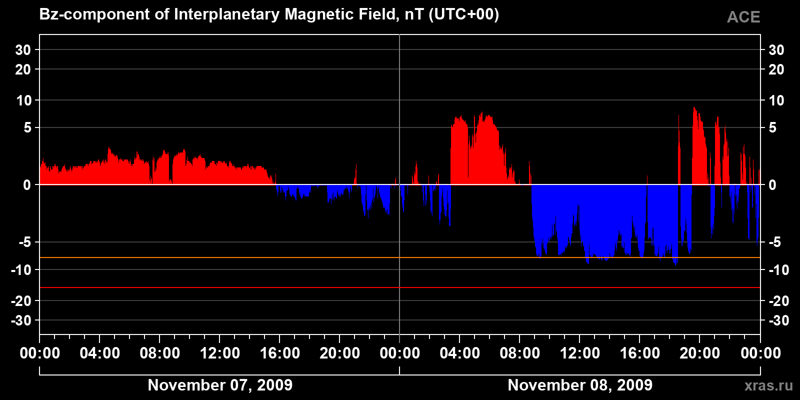 Component Bz of the interplanetary magnetic field