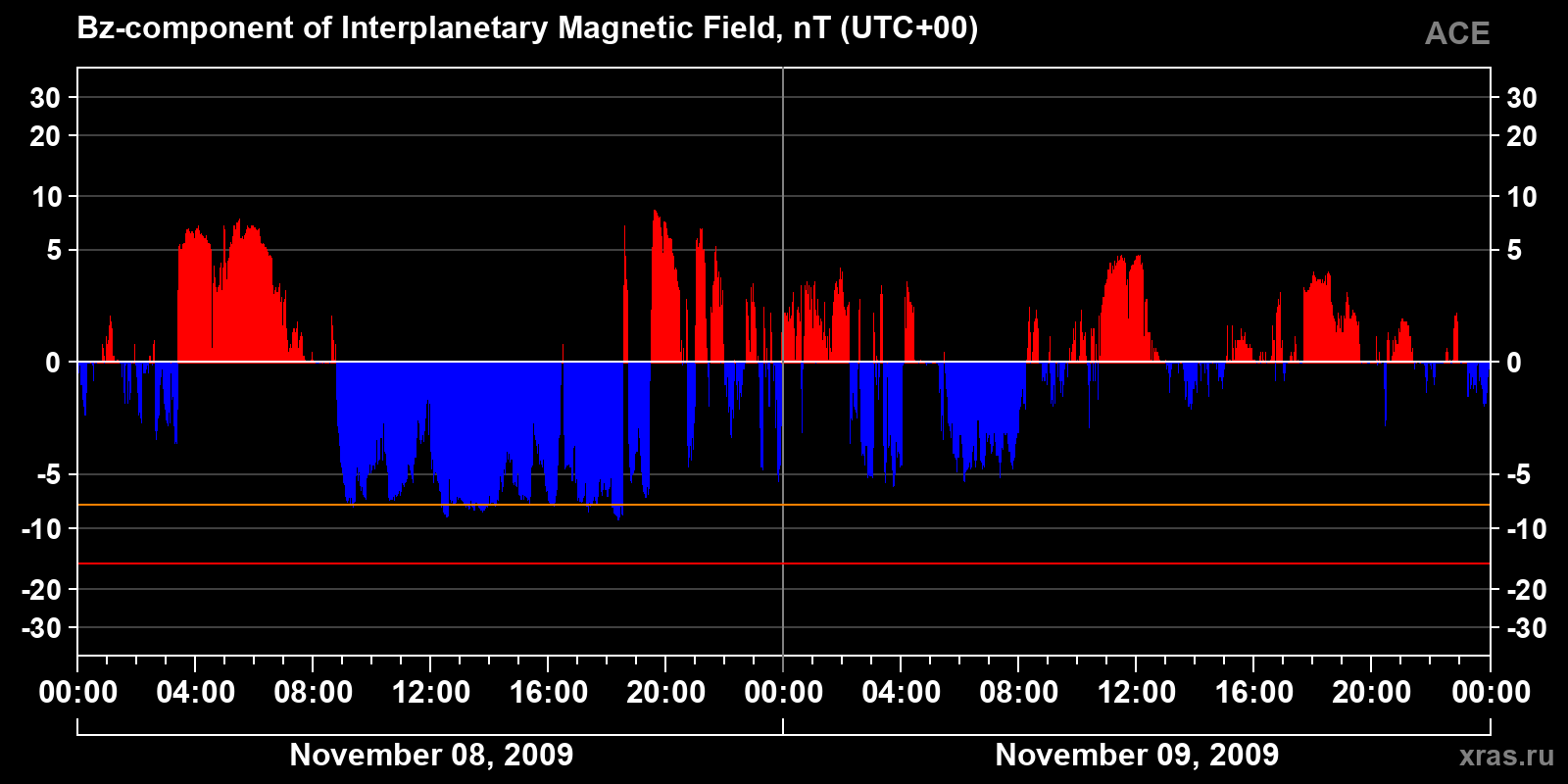 Component Bz of the interplanetary magnetic field