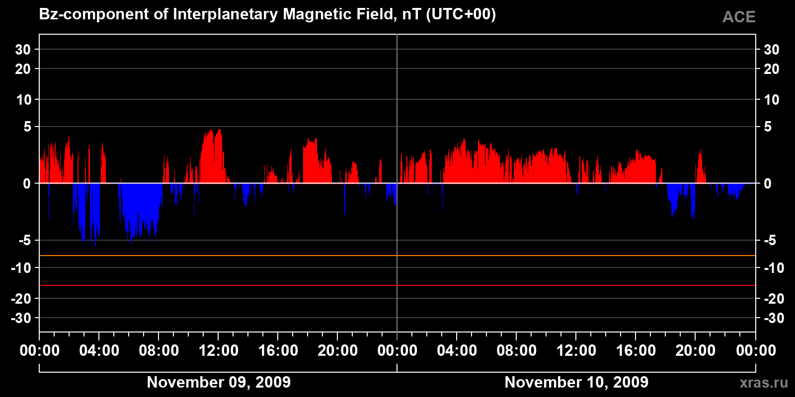Component Bz of the interplanetary magnetic field