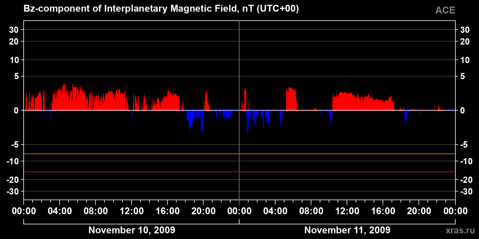 Component Bz of the interplanetary magnetic field