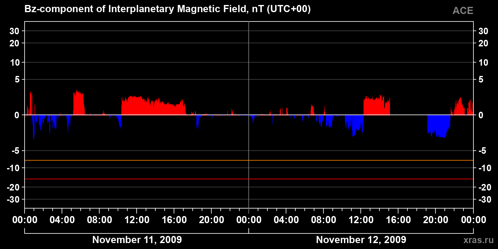 Component Bz of the interplanetary magnetic field