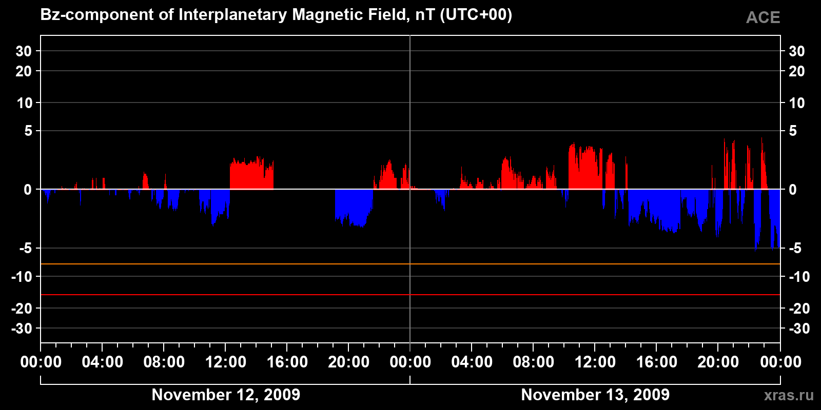 Component Bz of the interplanetary magnetic field