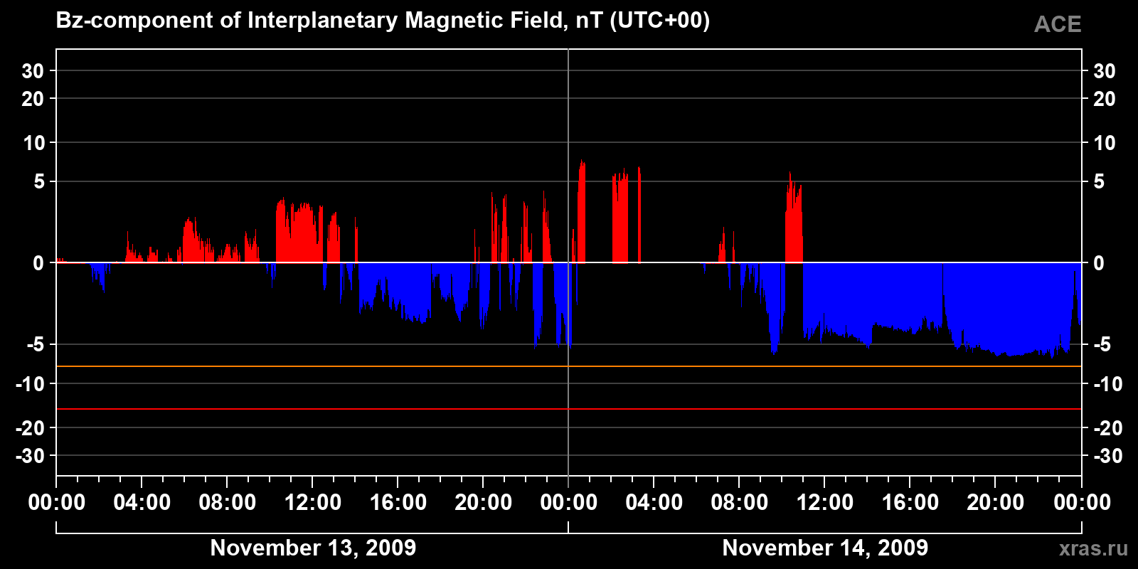 Component Bz of the interplanetary magnetic field