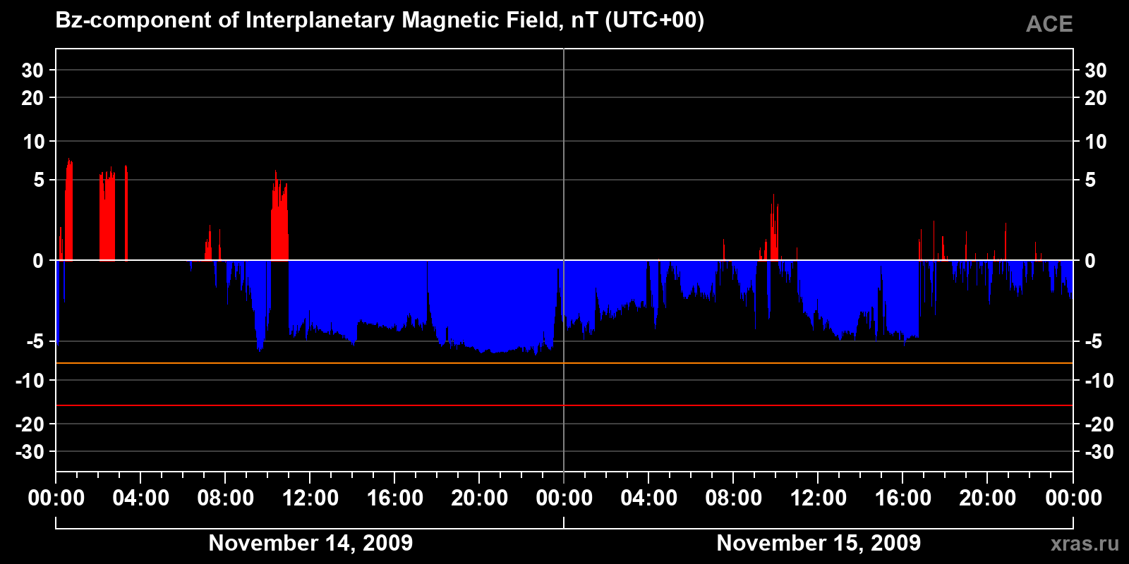 Component Bz of the interplanetary magnetic field