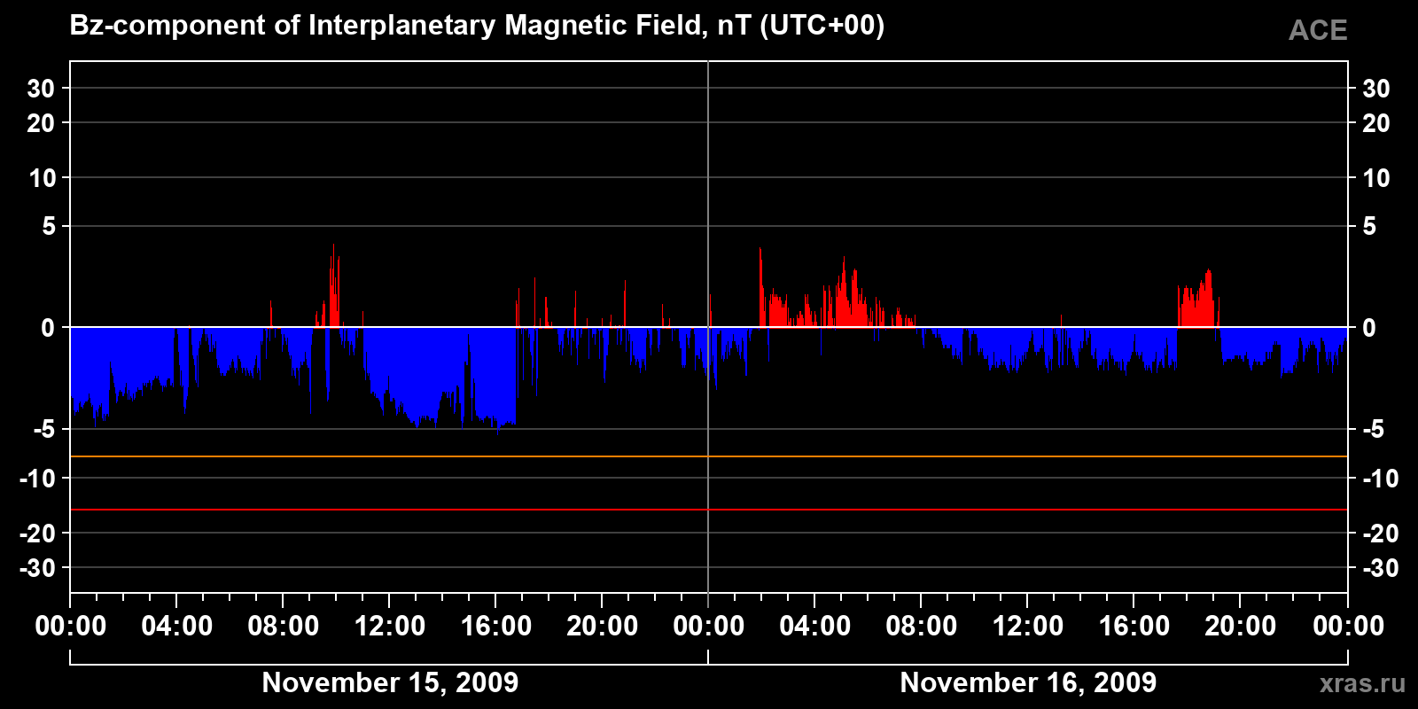 Component Bz of the interplanetary magnetic field