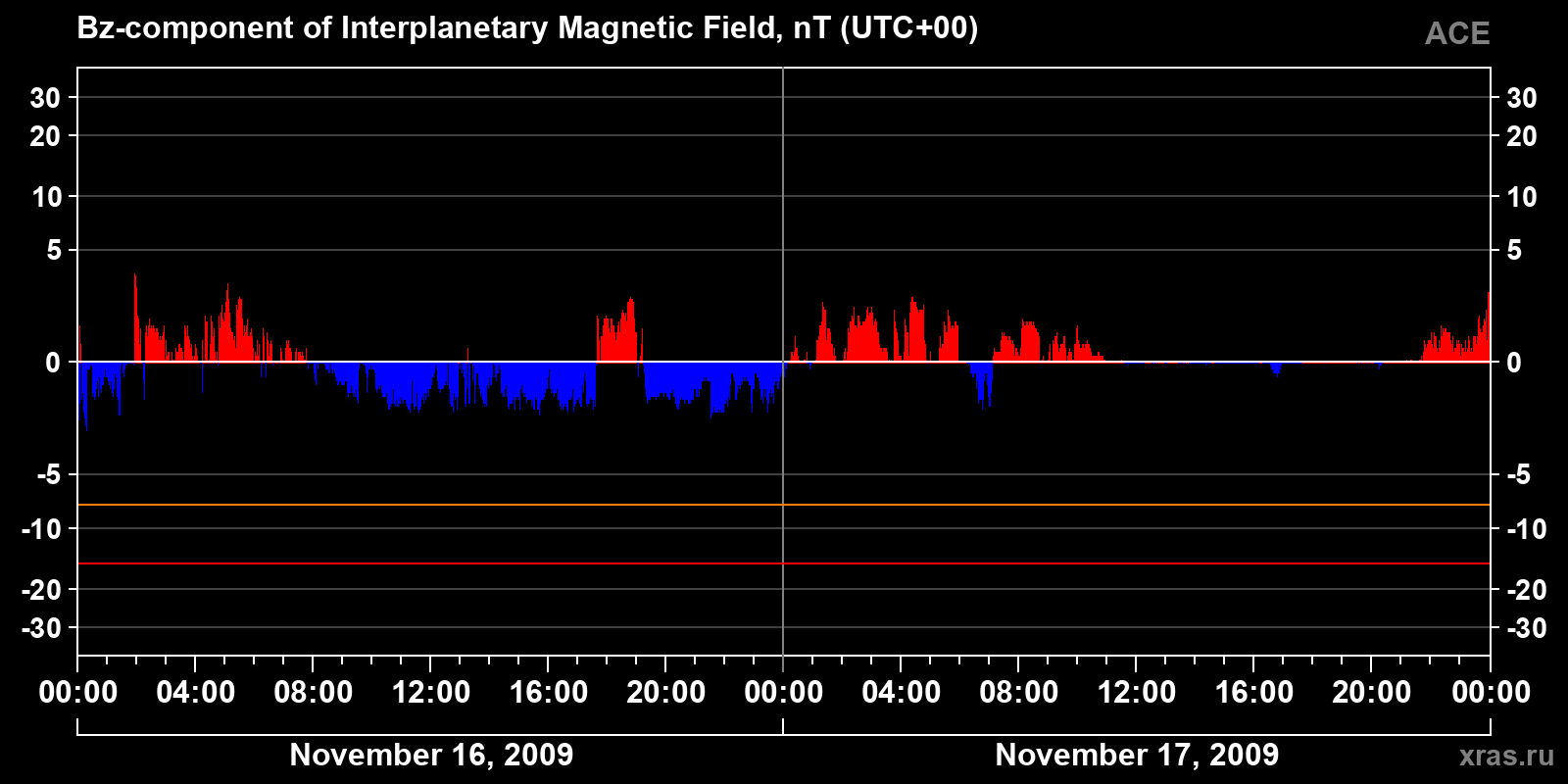 Component Bz of the interplanetary magnetic field