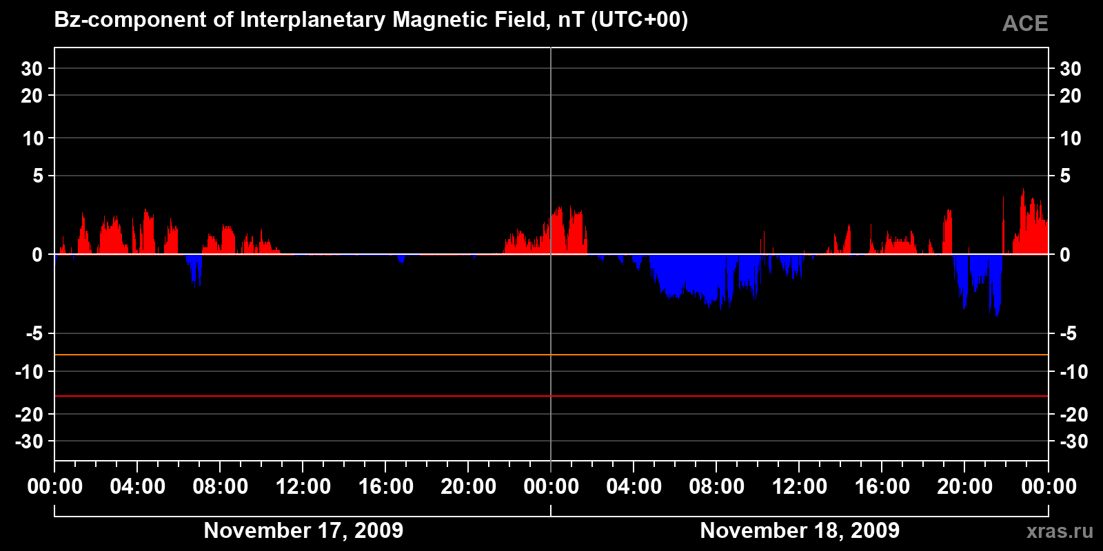 Component Bz of the interplanetary magnetic field