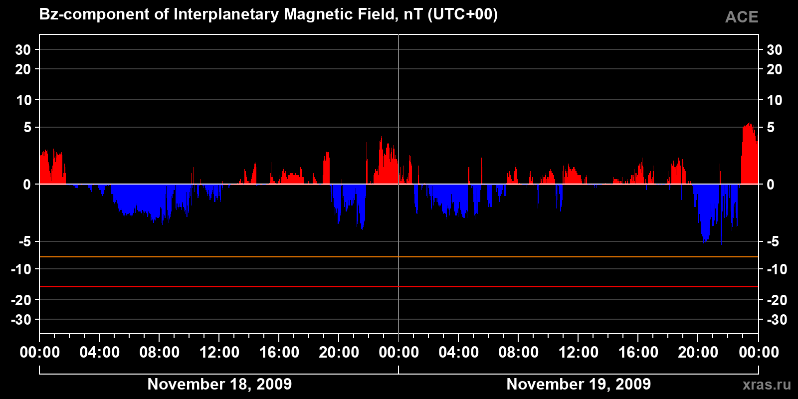 Component Bz of the interplanetary magnetic field