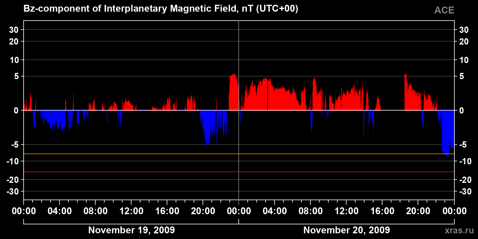 Component Bz of the interplanetary magnetic field