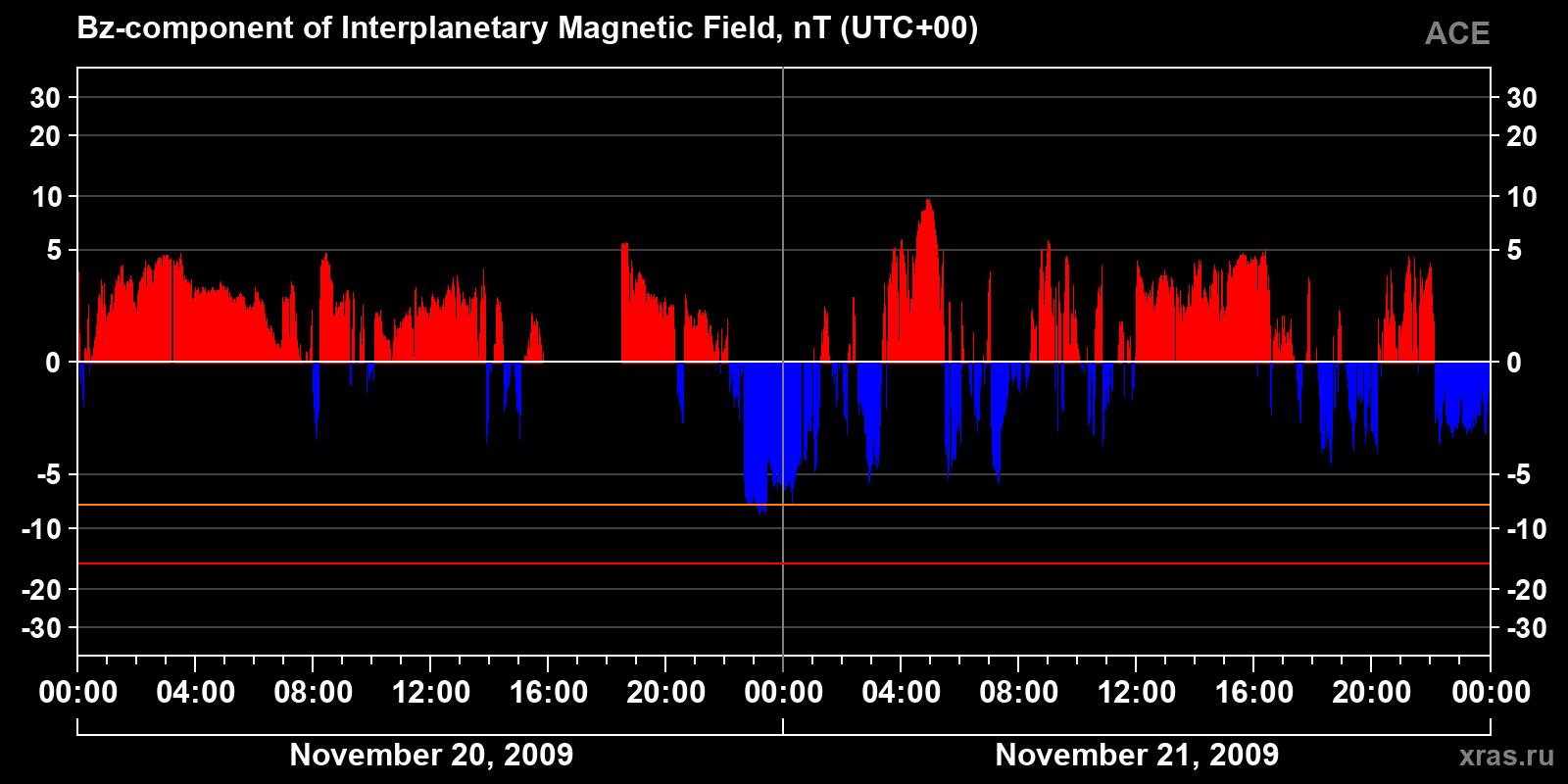 Component Bz of the interplanetary magnetic field