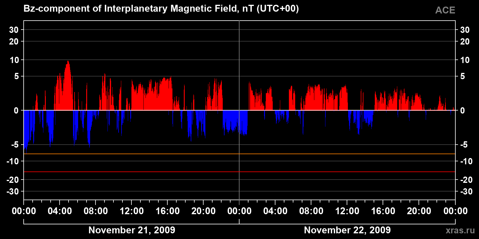 Component Bz of the interplanetary magnetic field