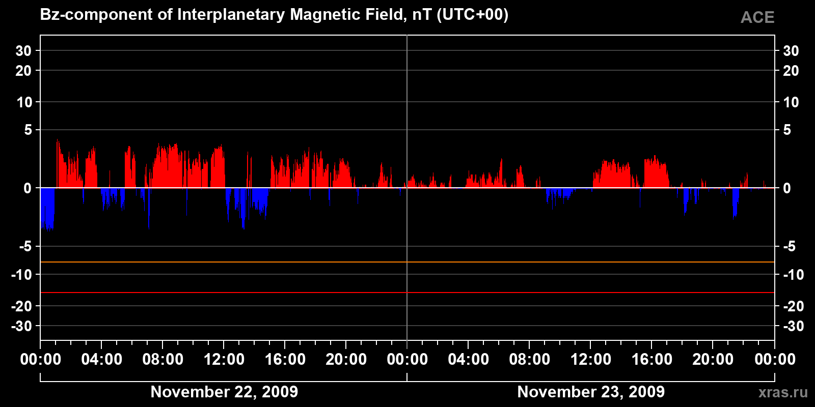 Component Bz of the interplanetary magnetic field