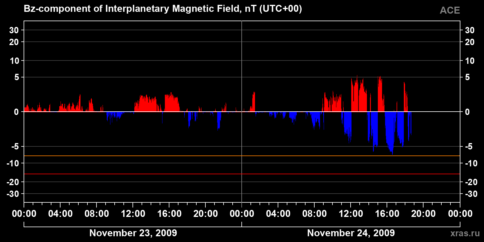 Component Bz of the interplanetary magnetic field
