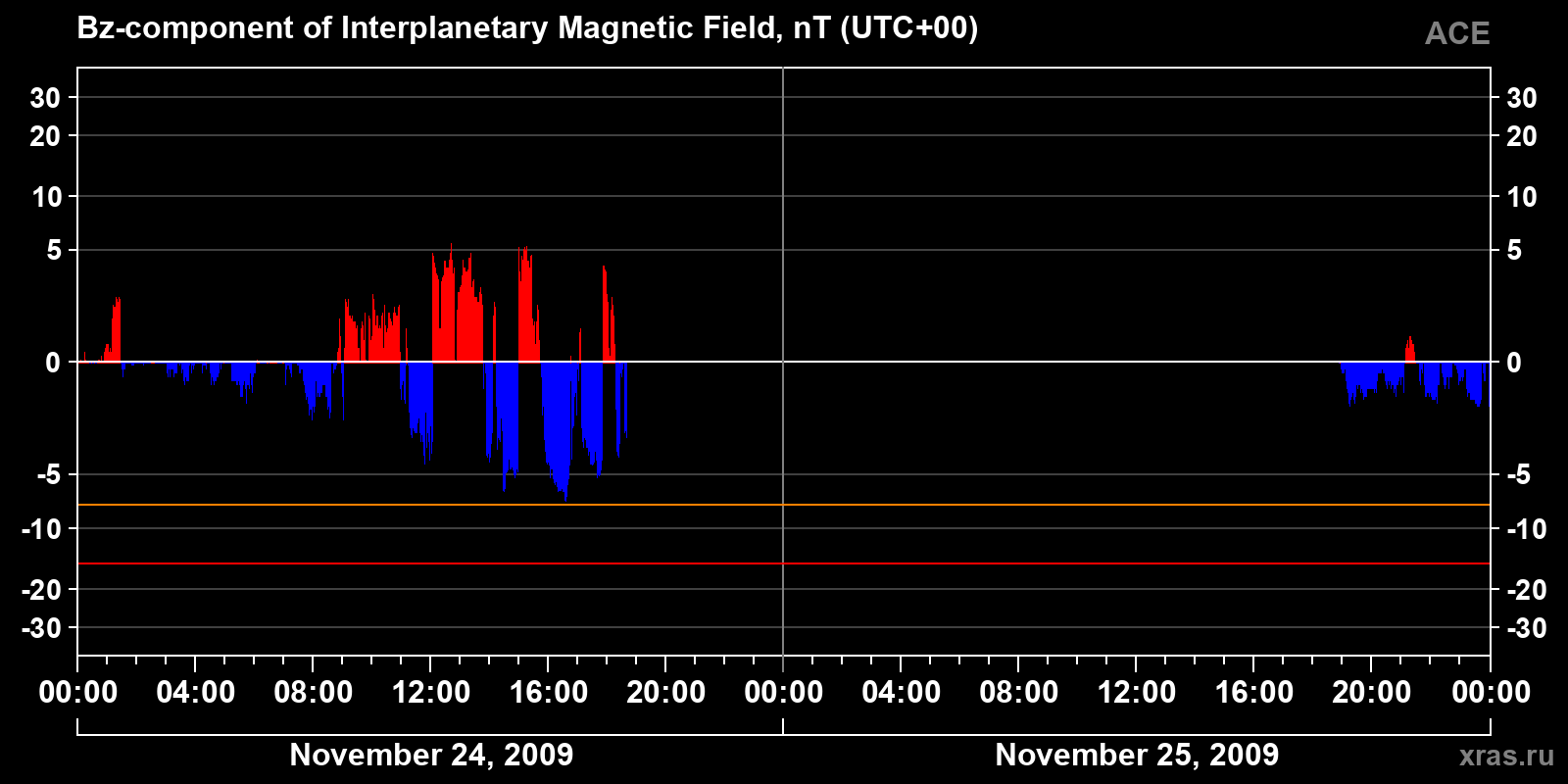 Component Bz of the interplanetary magnetic field