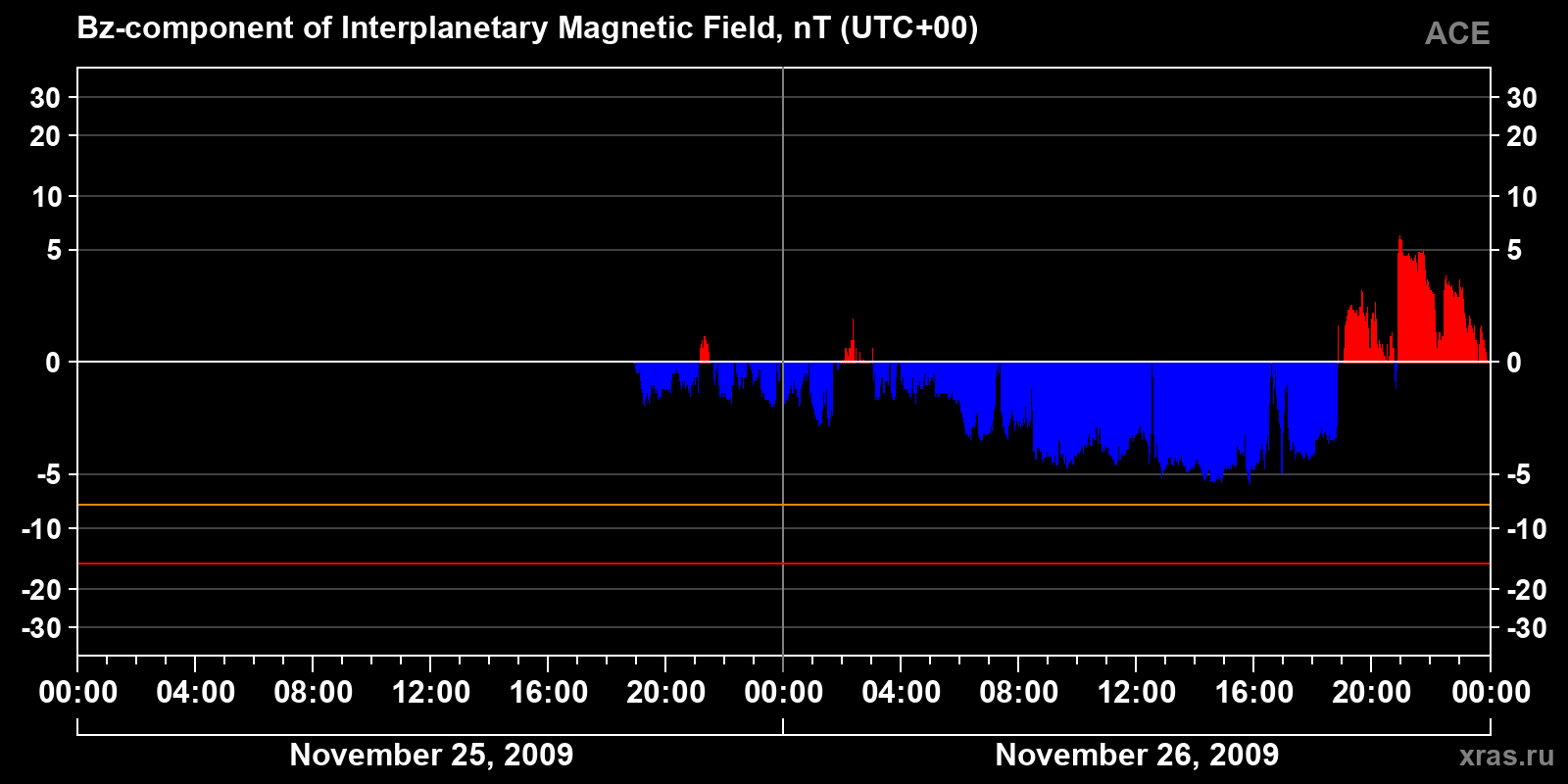 Component Bz of the interplanetary magnetic field