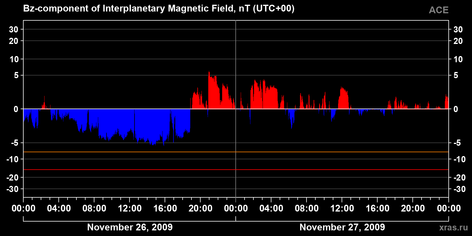 Component Bz of the interplanetary magnetic field