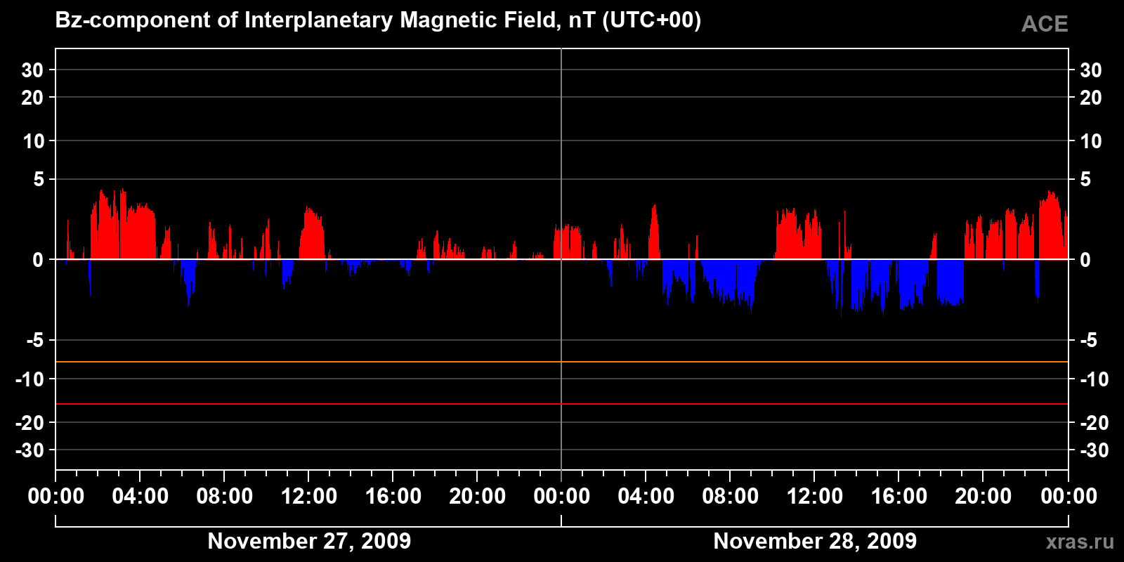 Component Bz of the interplanetary magnetic field