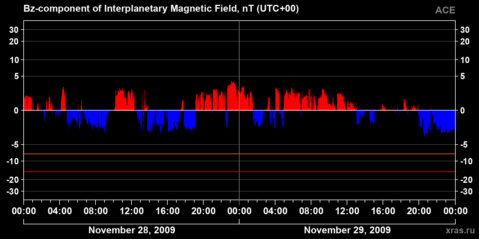 Component Bz of the interplanetary magnetic field