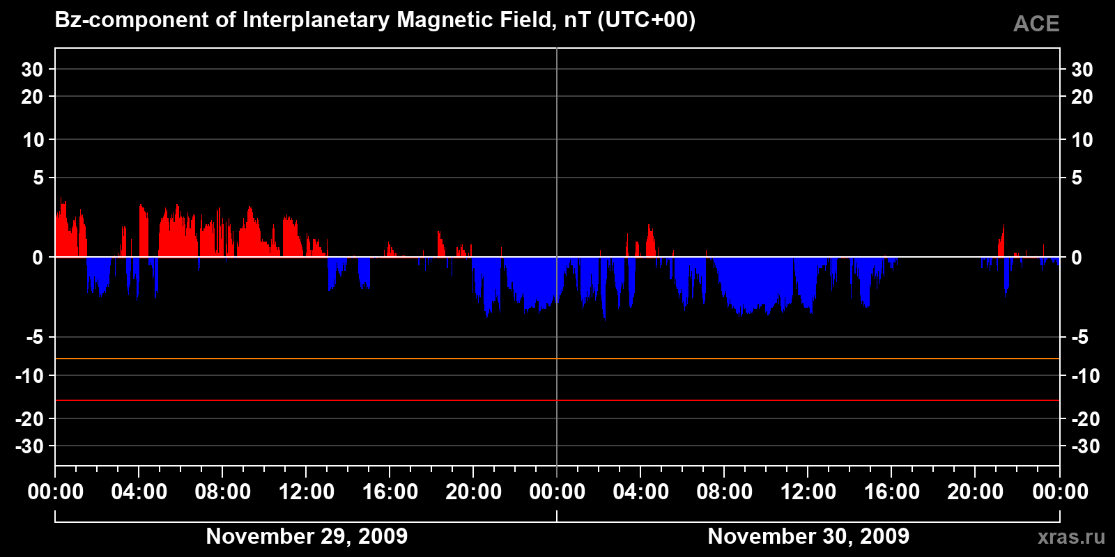 Component Bz of the interplanetary magnetic field