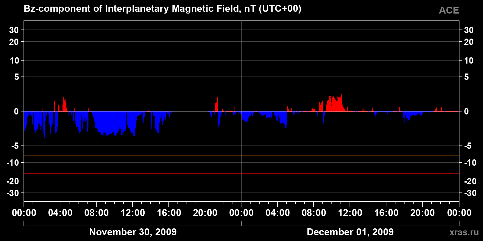 Component Bz of the interplanetary magnetic field