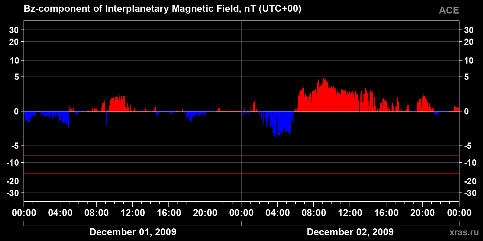 Component Bz of the interplanetary magnetic field