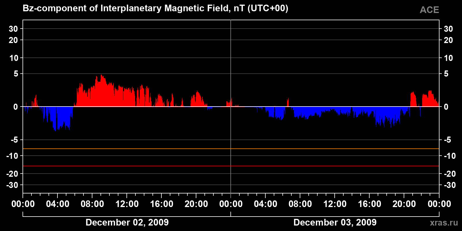 Component Bz of the interplanetary magnetic field