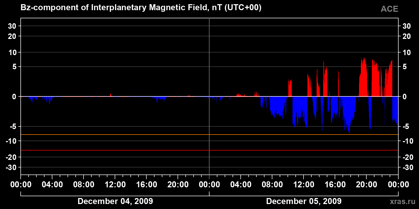 Component Bz of the interplanetary magnetic field