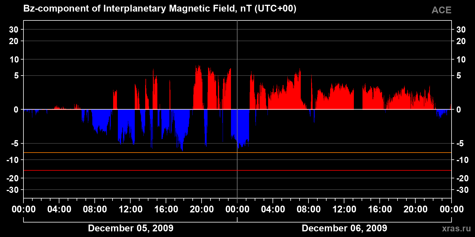Component Bz of the interplanetary magnetic field