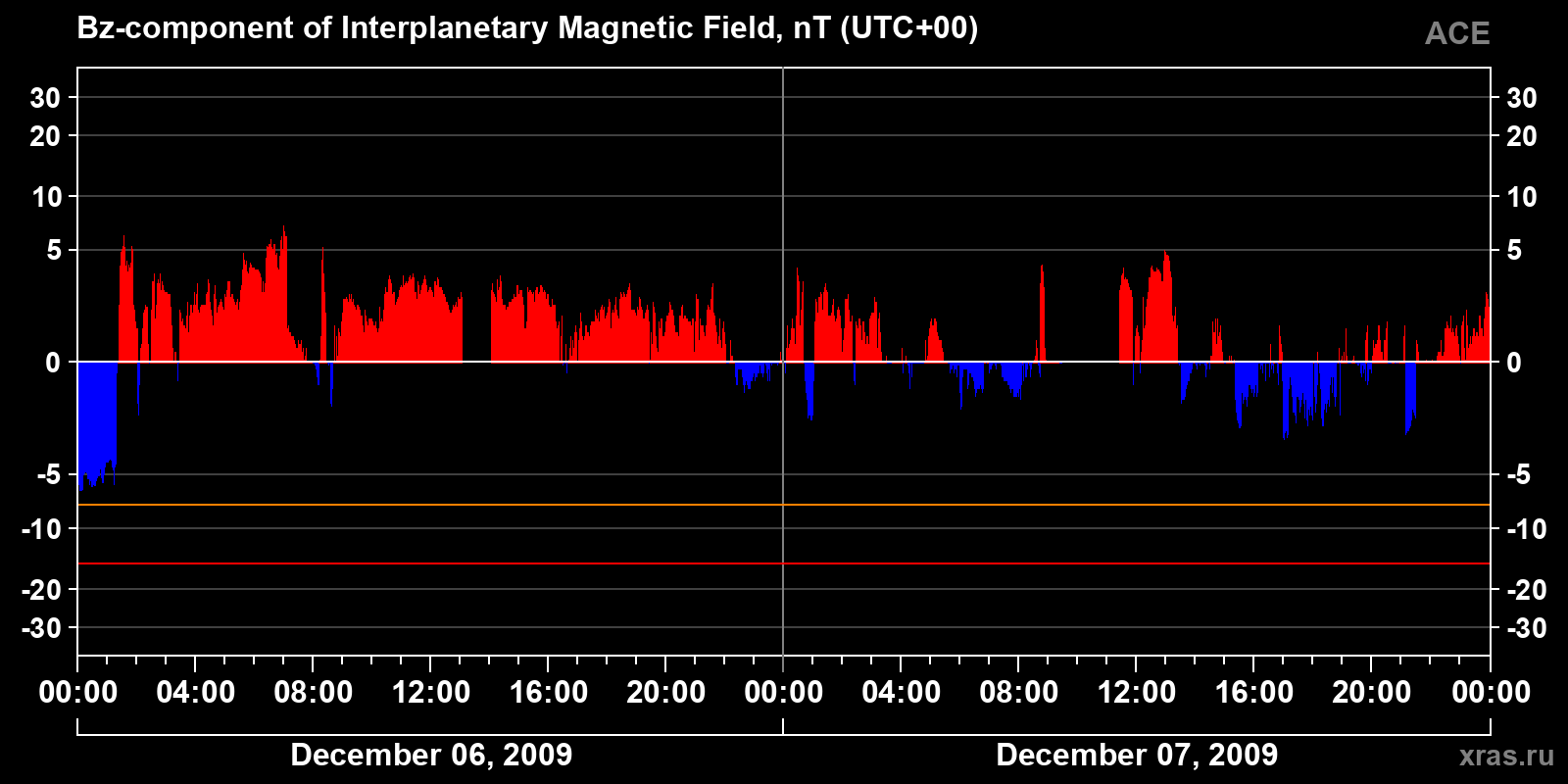 Component Bz of the interplanetary magnetic field