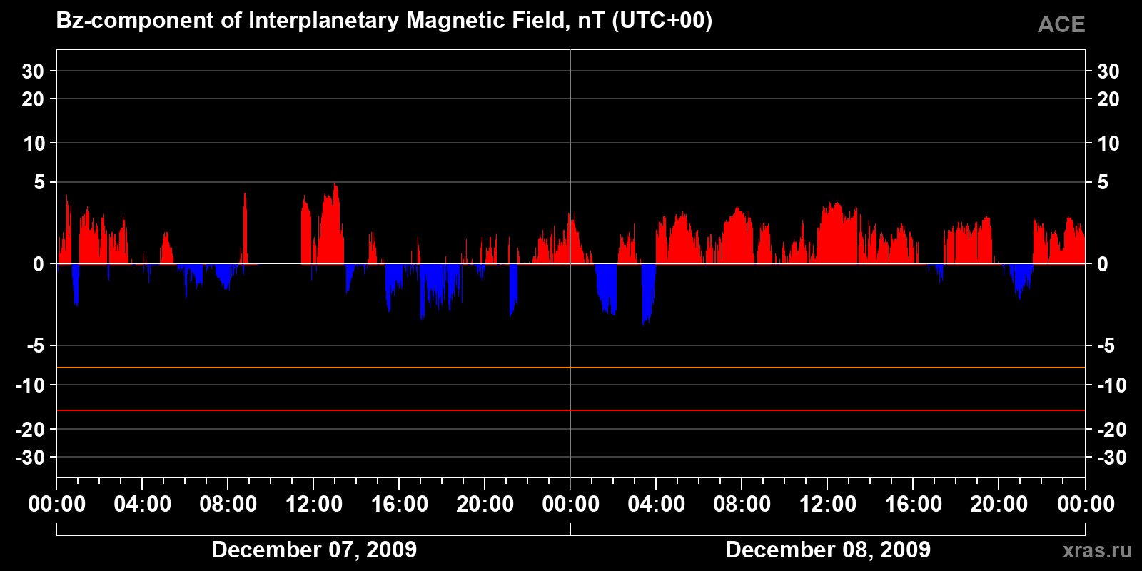 Component Bz of the interplanetary magnetic field