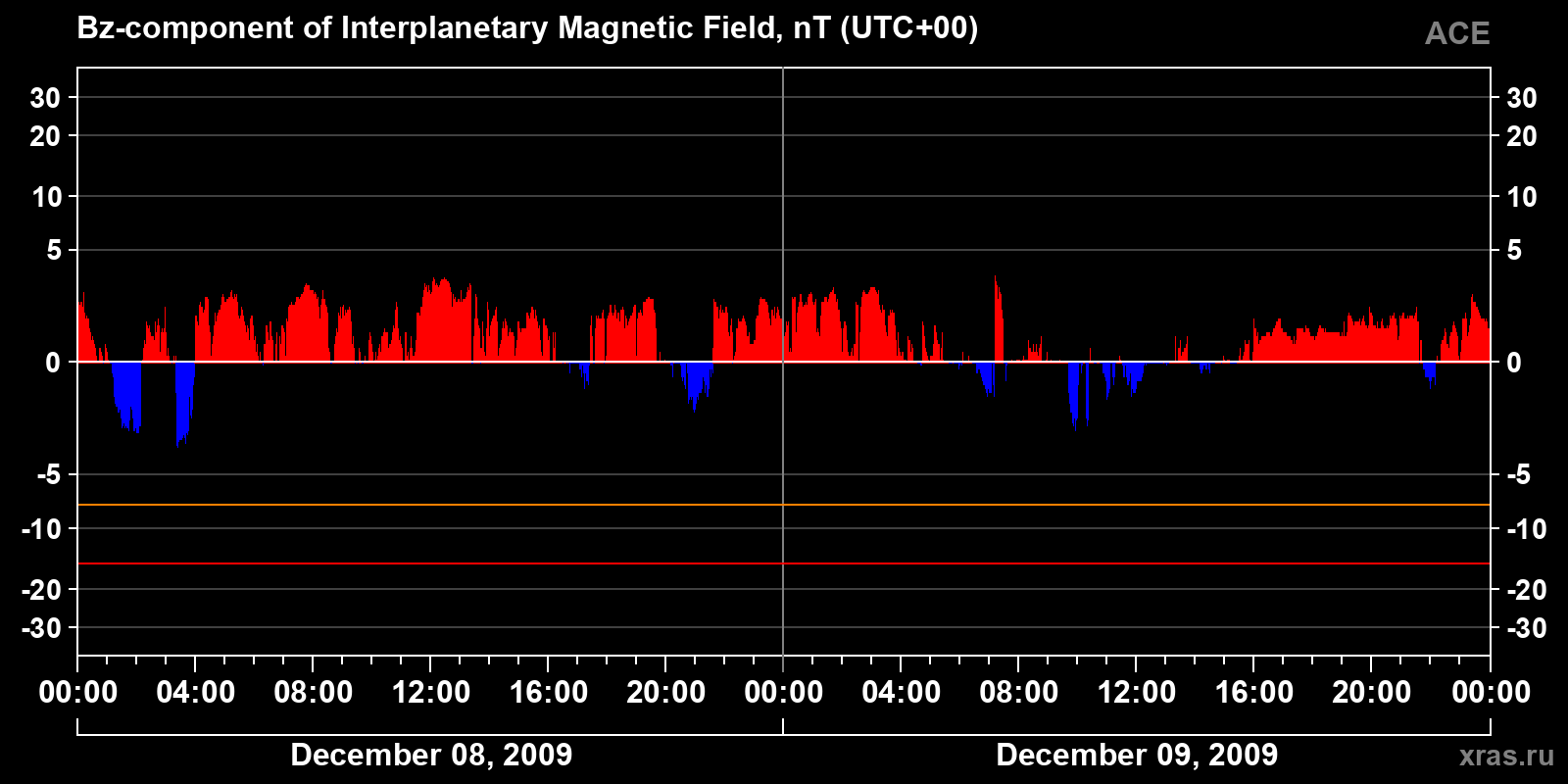 Component Bz of the interplanetary magnetic field