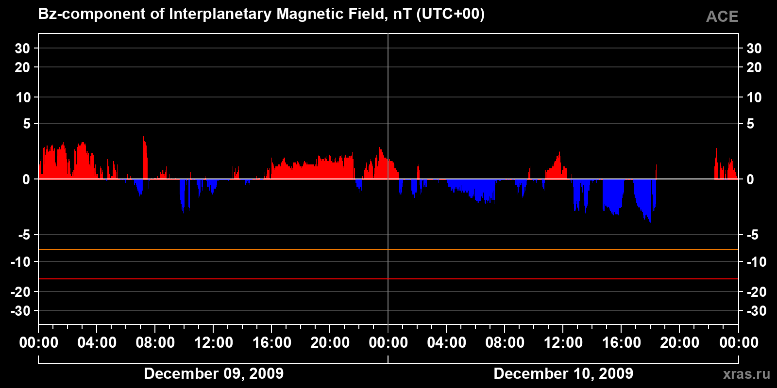 Component Bz of the interplanetary magnetic field