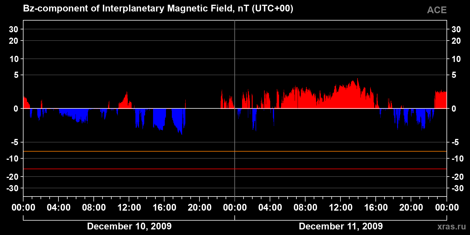 Component Bz of the interplanetary magnetic field