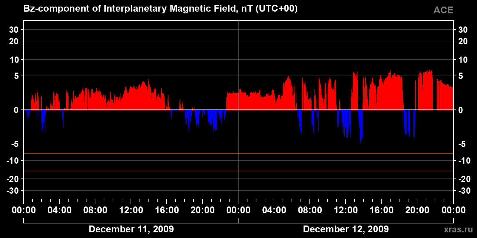 Component Bz of the interplanetary magnetic field