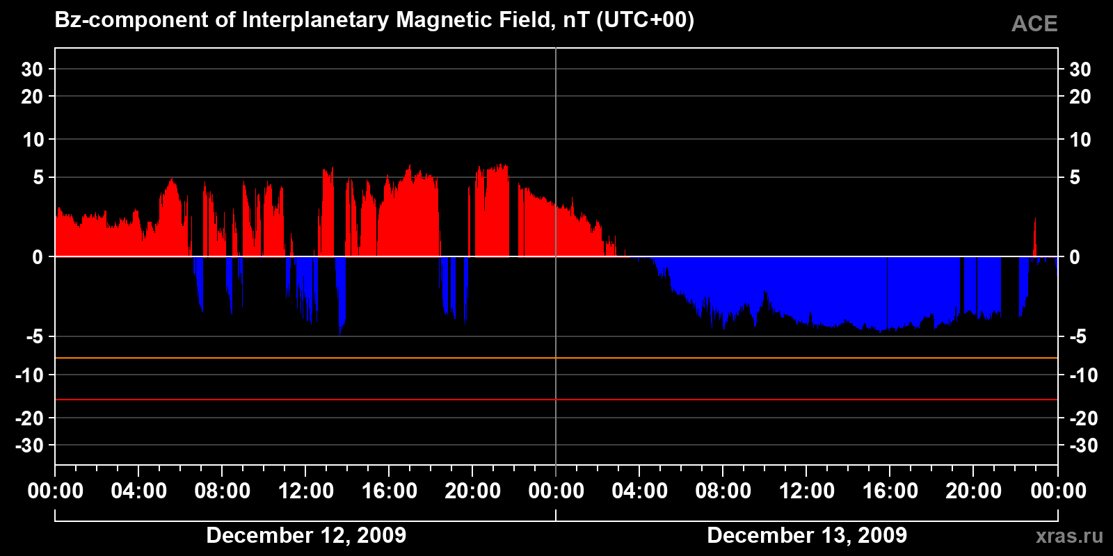 Component Bz of the interplanetary magnetic field