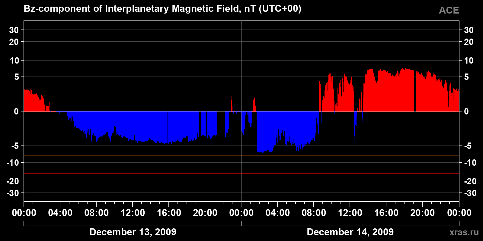 Component Bz of the interplanetary magnetic field