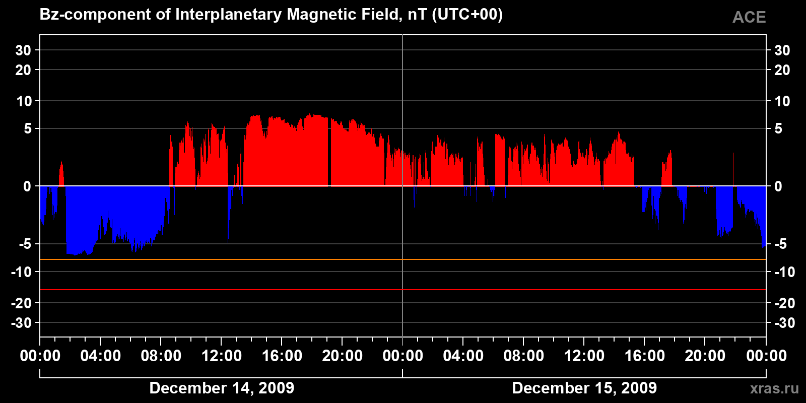 Component Bz of the interplanetary magnetic field