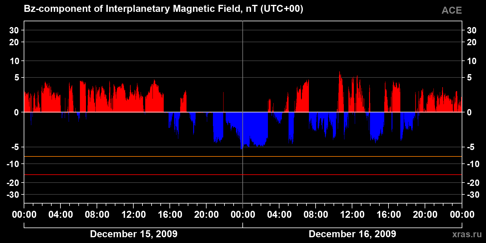 Component Bz of the interplanetary magnetic field