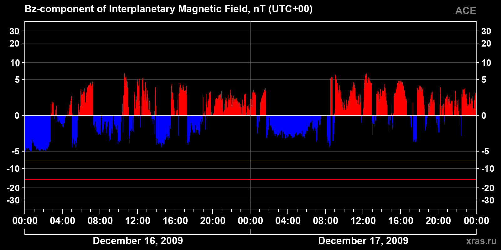 Component Bz of the interplanetary magnetic field