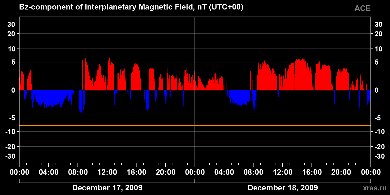 Component Bz of the interplanetary magnetic field