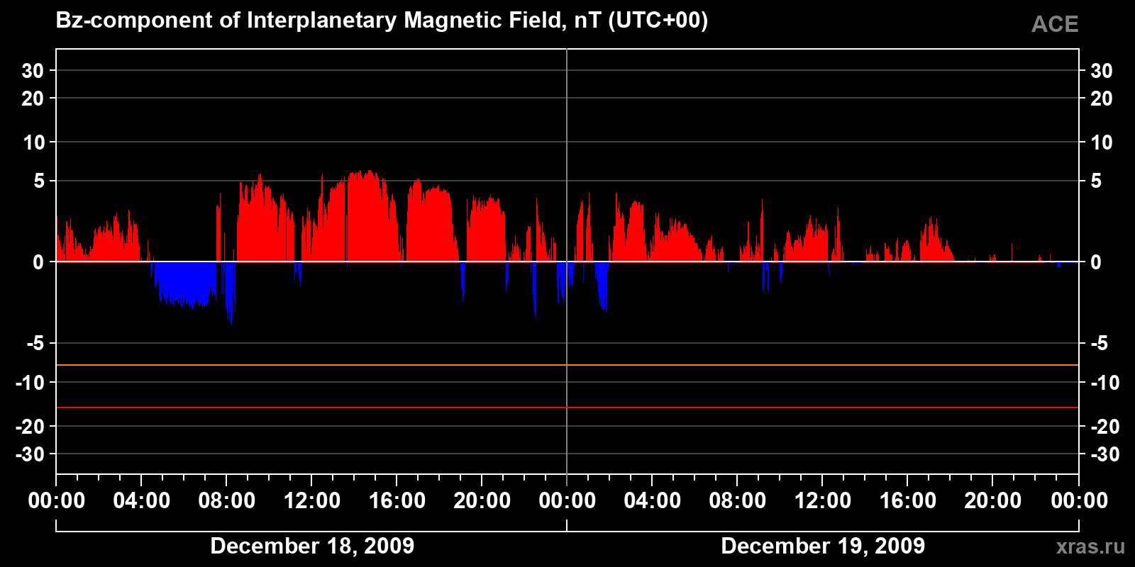 Component Bz of the interplanetary magnetic field