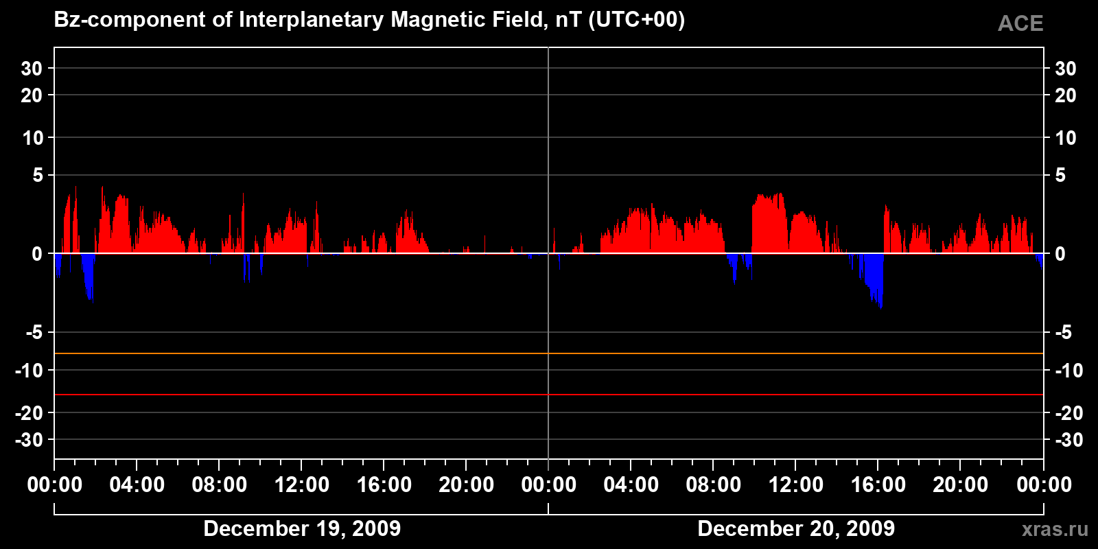 Component Bz of the interplanetary magnetic field