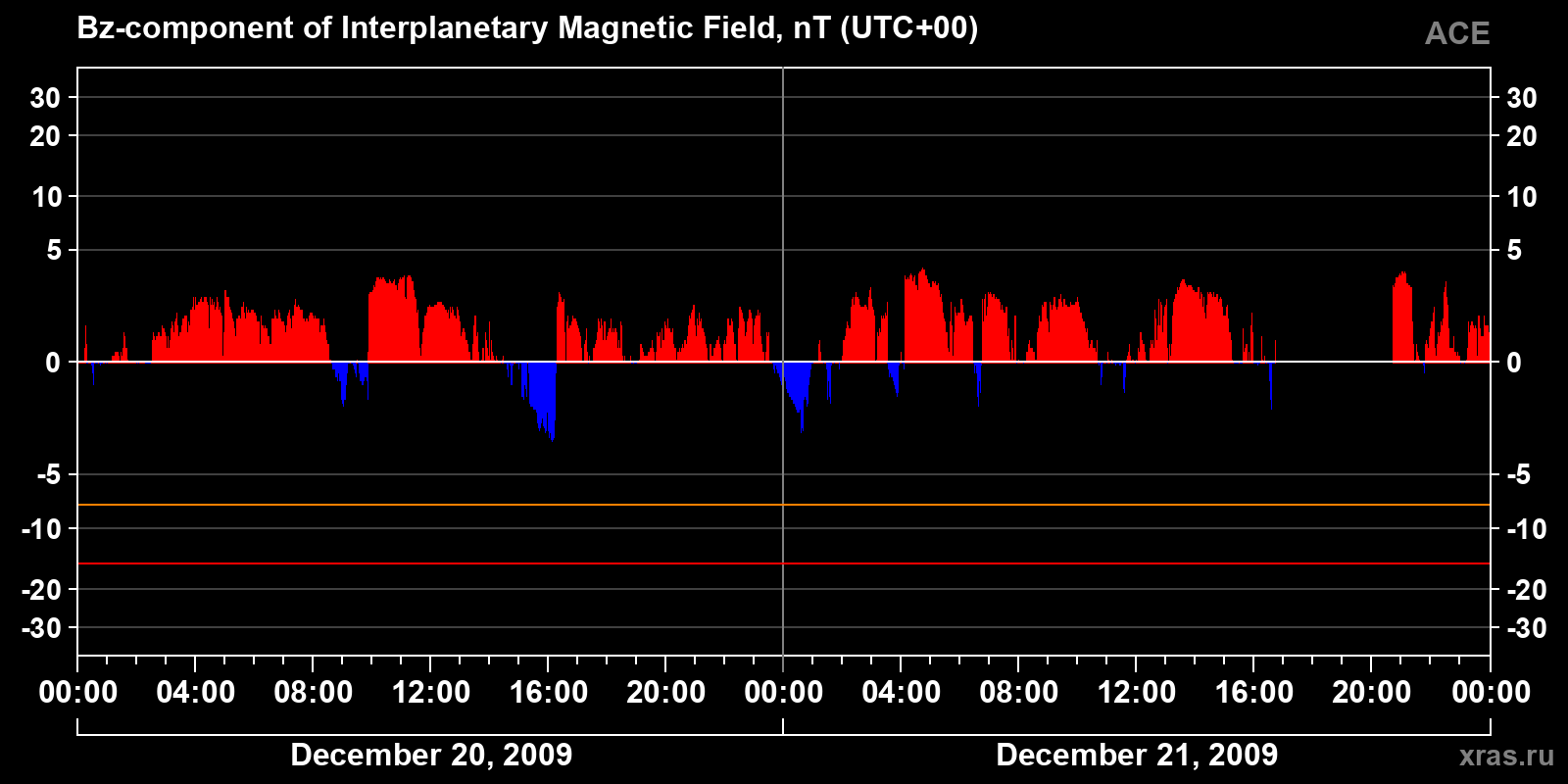 Component Bz of the interplanetary magnetic field
