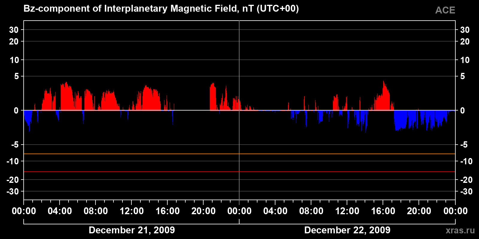 Component Bz of the interplanetary magnetic field