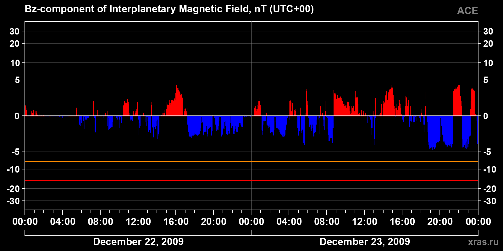 Component Bz of the interplanetary magnetic field